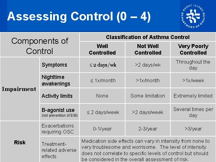 Assessing Control (0 – 4) Classification of Asthma Control Components of Control Well Controlled