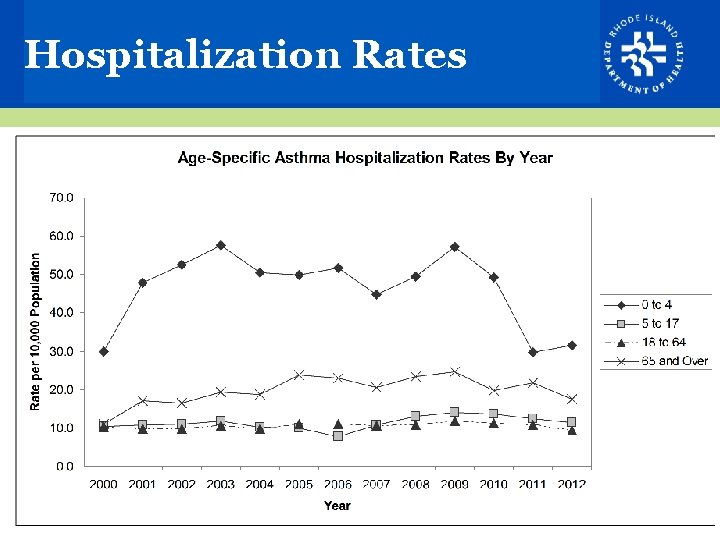 Hospitalization Rates 