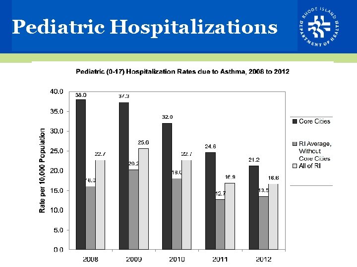 Pediatric Hospitalizations 