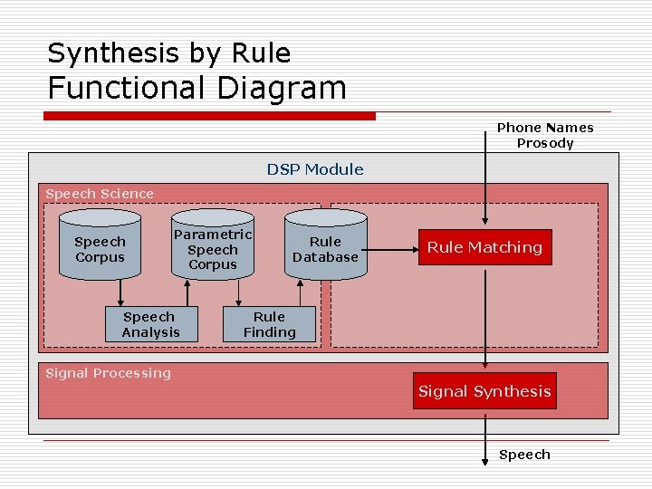 Synthesis by Rule Functional Diagram Phone Names Prosody DSP Module Speech Science Speech Corpus