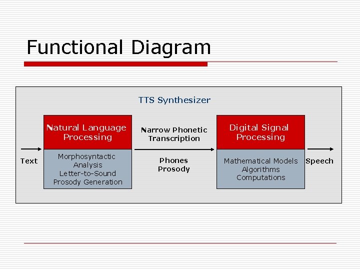 Functional Diagram TTS Synthesizer Natural Language Processing Text Morphosyntactic Analysis Letter-to-Sound Prosody Generation Narrow