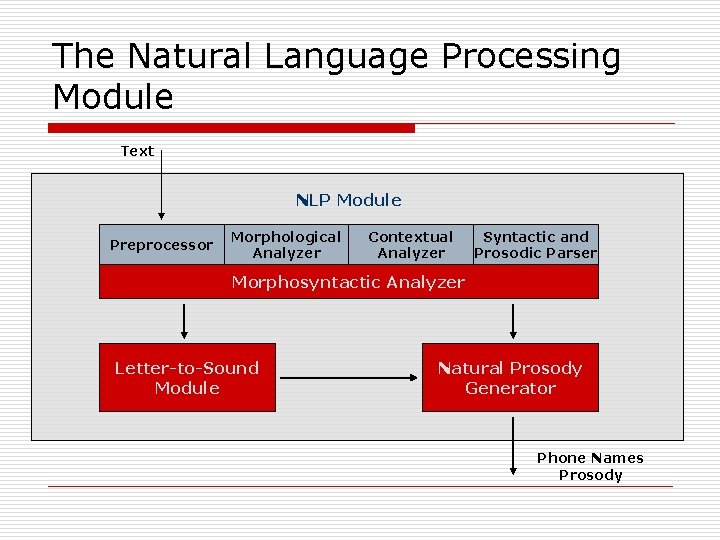 The Natural Language Processing Module Text NLP Module Preprocessor Morphological Analyzer Contextual Analyzer Syntactic