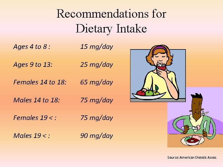 Recommendations for Dietary Intake Ages 4 to 8 : 15 mg/day Ages 9 to