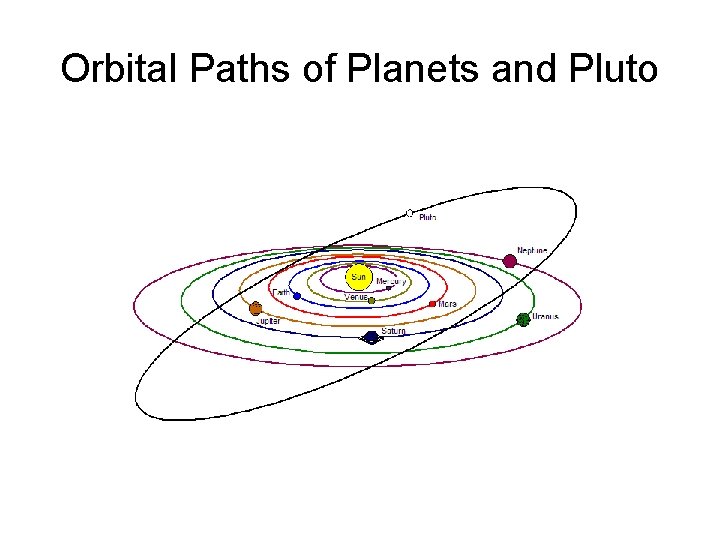 Orbital Paths of Planets and Pluto 