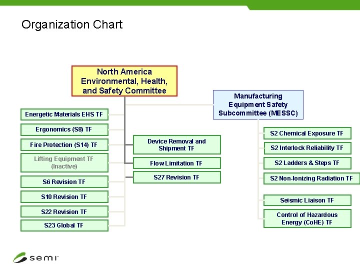Organization Chart North America Environmental, Health, and Safety Committee Energetic Materials EHS TF Ergonomics