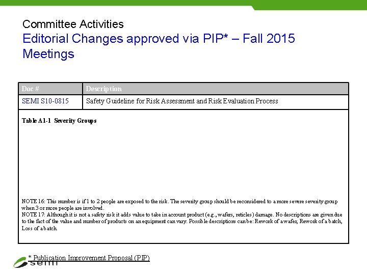 Committee Activities Editorial Changes approved via PIP* – Fall 2015 Meetings Doc # Description