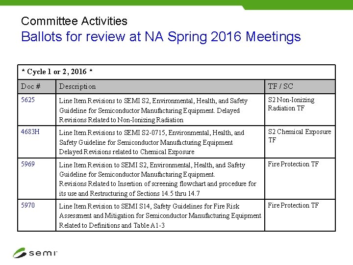 Committee Activities Ballots for review at NA Spring 2016 Meetings * Cycle 1 or
