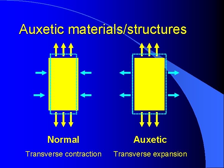 Auxetic materials/structures Normal Auxetic Transverse contraction Transverse expansion 