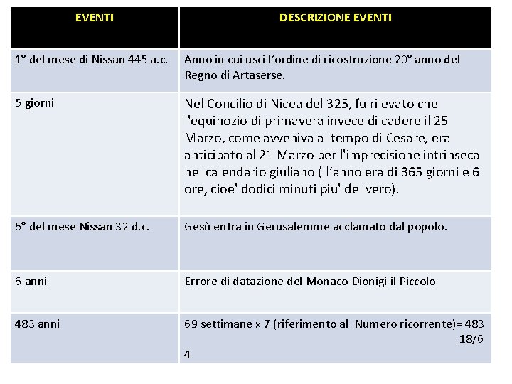 EVENTI DESCRIZIONE EVENTI 1° del mese di Nissan 445 a. c. Anno in cui