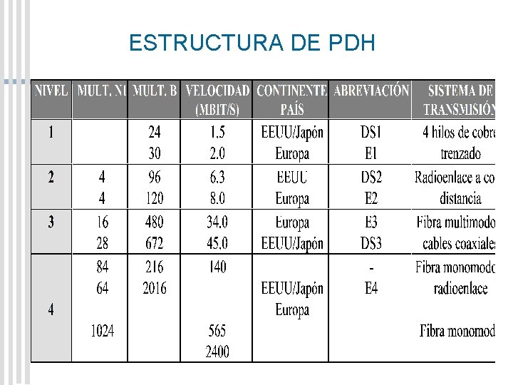 ESTRUCTURA DE PDH 