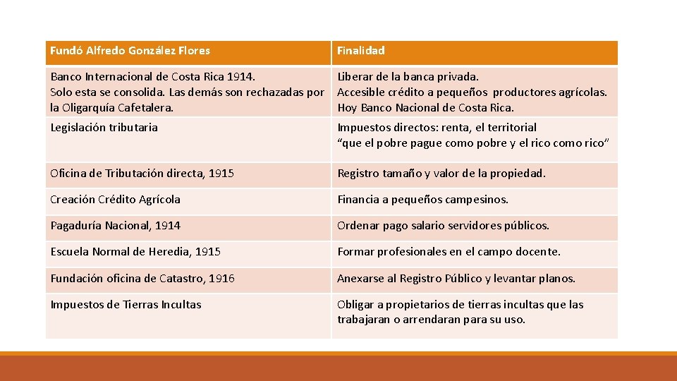 Fundó Alfredo González Flores Finalidad Banco Internacional de Costa Rica 1914. Liberar de la