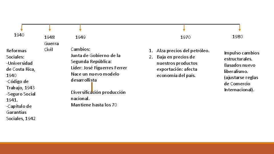 1940 Reformas Sociales: -Universidad de Costa Rica, 1940 -Código de Trabajo, 1943 -Seguro Social