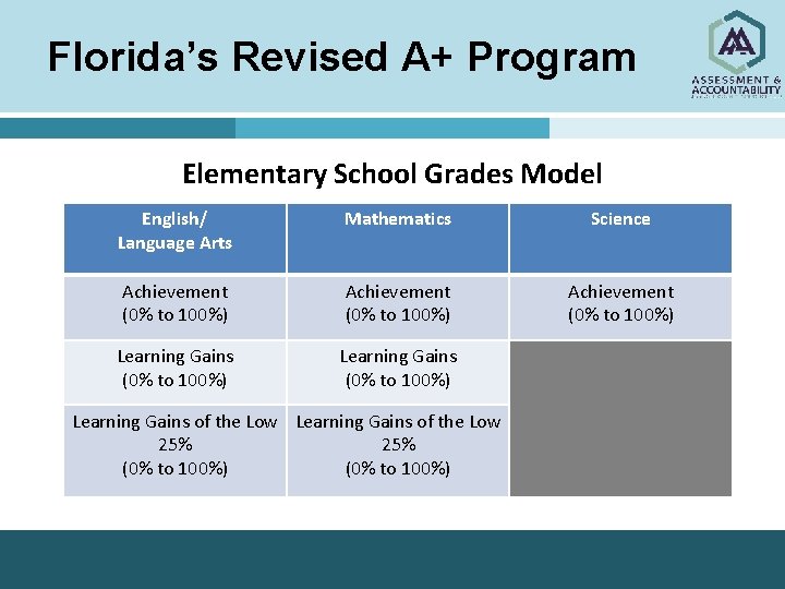 Florida’s Revised A+ Program Elementary School Grades Model English/ Language Arts Mathematics Science Achievement