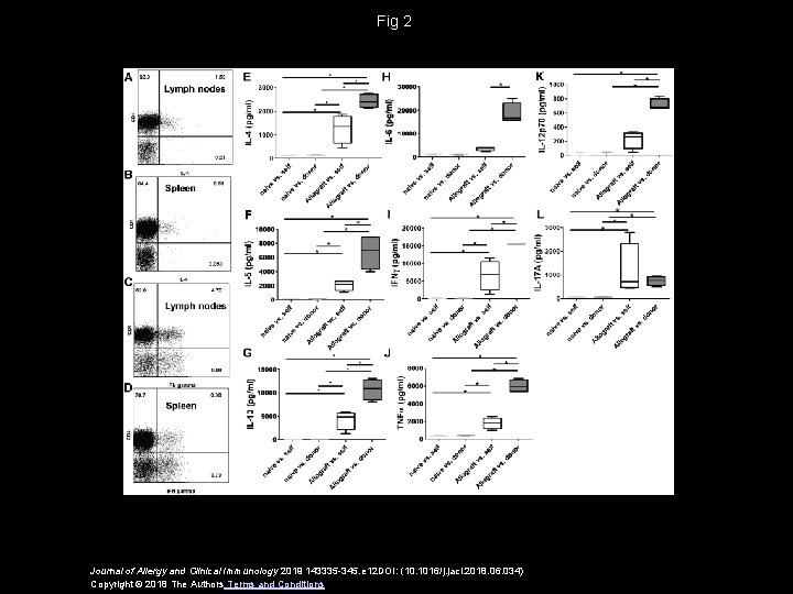 Fig 2 Journal of Allergy and Clinical Immunology 2019 143335 -345. e 12 DOI: