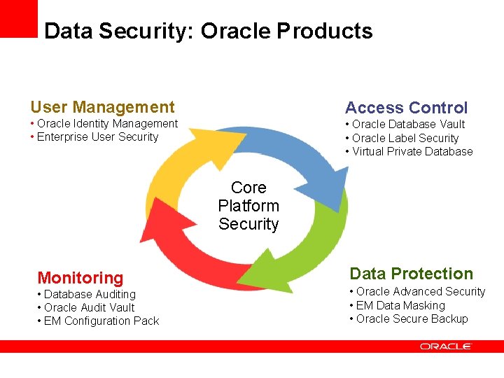 Data Security: Oracle Products User Management Access Control • Oracle Identity Management • Enterprise