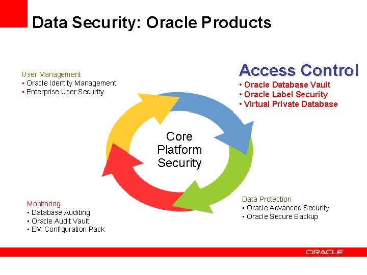 Data Security: Oracle Products Access Control User Management • Oracle Identity Management • Enterprise