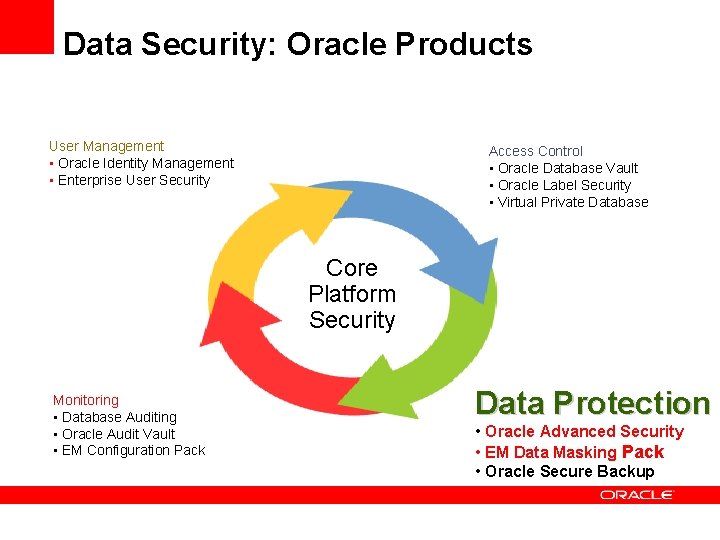 Data Security: Oracle Products User Management • Oracle Identity Management • Enterprise User Security