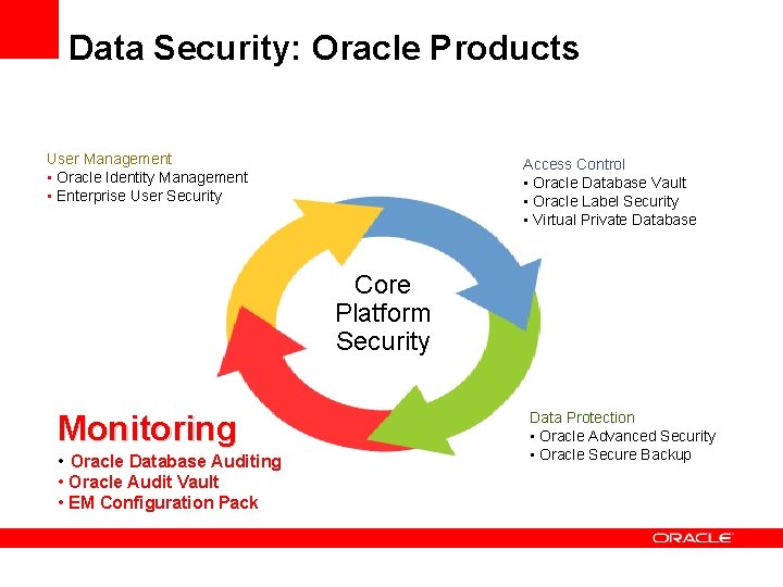 Data Security: Oracle Products User Management • Oracle Identity Management • Enterprise User Security