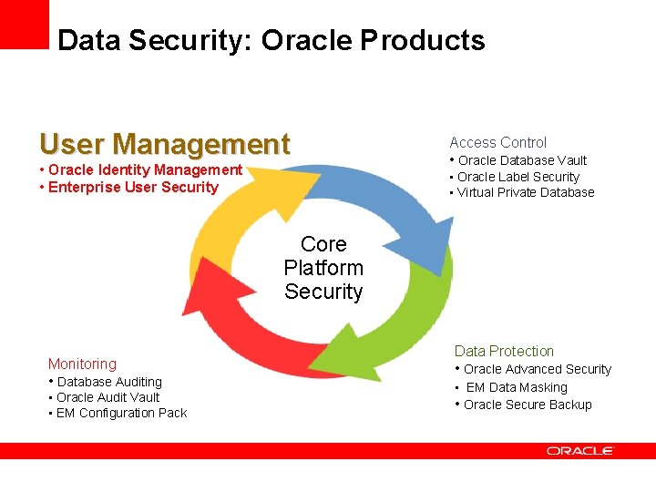 Data Security: Oracle Products User Management • Oracle Identity Management • Enterprise User Security