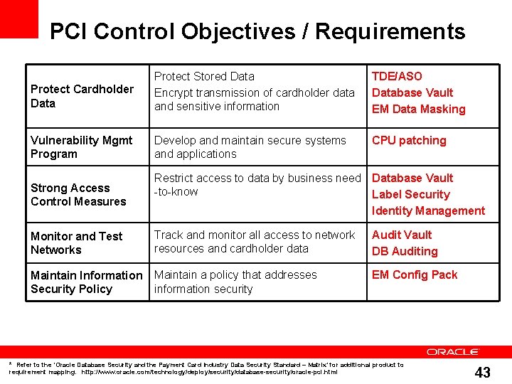 PCI Control Objectives / Requirements Protect Cardholder Data Protect Stored Data Encrypt transmission of