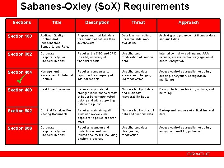 Sabanes-Oxley (So. X) Requirements Sections Title Description Threat Approach Section 103 Auditing, Quality Control,