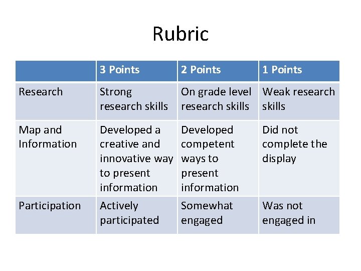 Rubric 3 Points 2 Points 1 Points Research Strong research skills On grade level