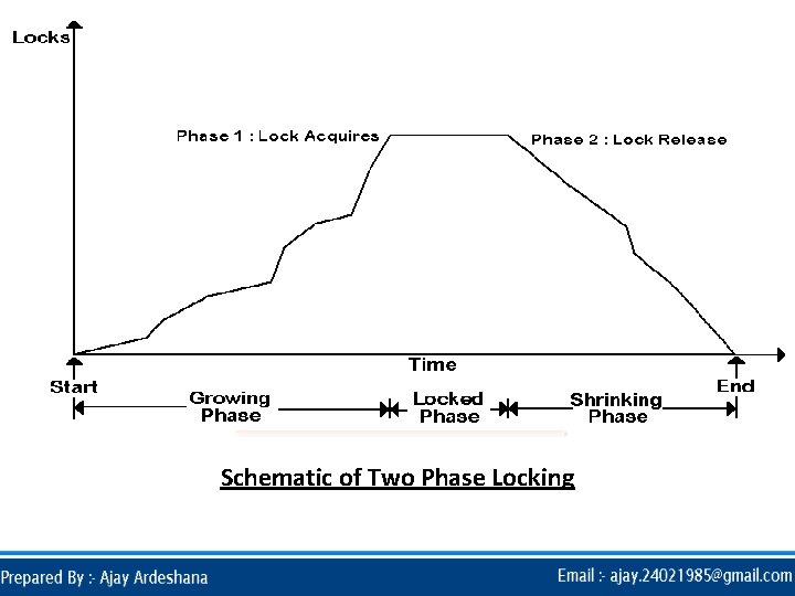 Schematic of Two Phase Locking Schematic of Two Phase Locking