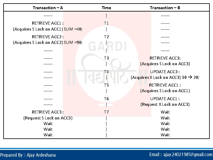 Transaction – A Time Transaction – B ------ | ------ RETRIEVE ACC 1 : Transaction – A Time Transaction – B ------ | ------ RETRIEVE ACC 1 :
