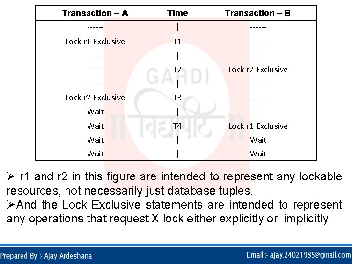 Transaction – A Time Transaction – B ------ | ------ Lock r 1 Exclusive Transaction – A Time Transaction – B ------ | ------ Lock r 1 Exclusive