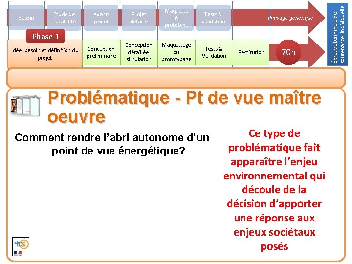 Avantprojet Projet détaillé Maquette & prototype Tests & validation Conception préliminaire Conception détaillée, simulation