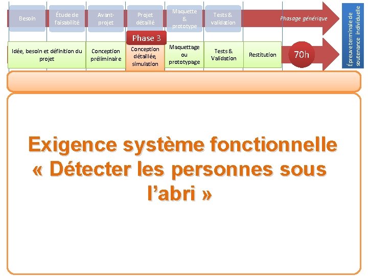Avantprojet Projet détaillé Maquette & prototype Tests & validation Maquettage ou prototypage Tests &
