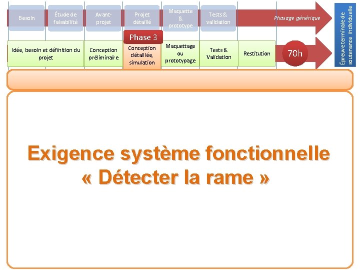 Avantprojet Projet détaillé Maquette & prototype Tests & validation Maquettage ou prototypage Tests &