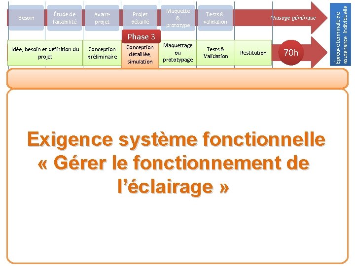 Avantprojet Projet détaillé Maquette & prototype Tests & validation Maquettage ou prototypage Tests &