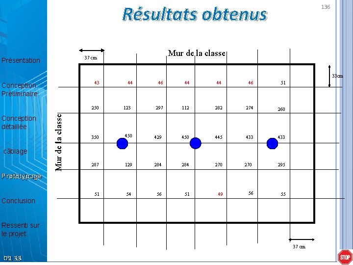 Résultats obtenus Présentation Conception détaillée câblage Mur de la classe Conception Préliminaire 136 Mur