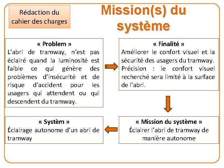 Rédaction du cahier des charges Mission(s) du système « Problem » L’abri de tramway,