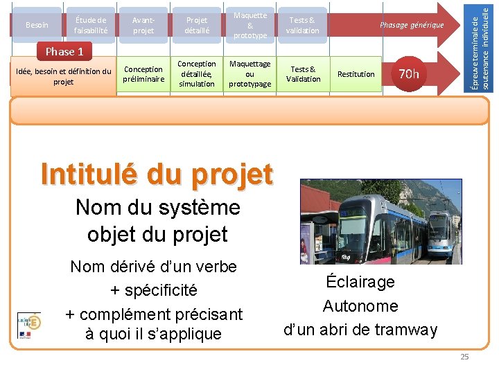 Avantprojet Projet détaillé Maquette & prototype Tests & validation Conception préliminaire Conception détaillée, simulation