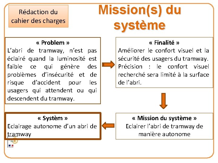 Rédaction du cahier des charges Mission(s) du système « Problem » L’abri de tramway,