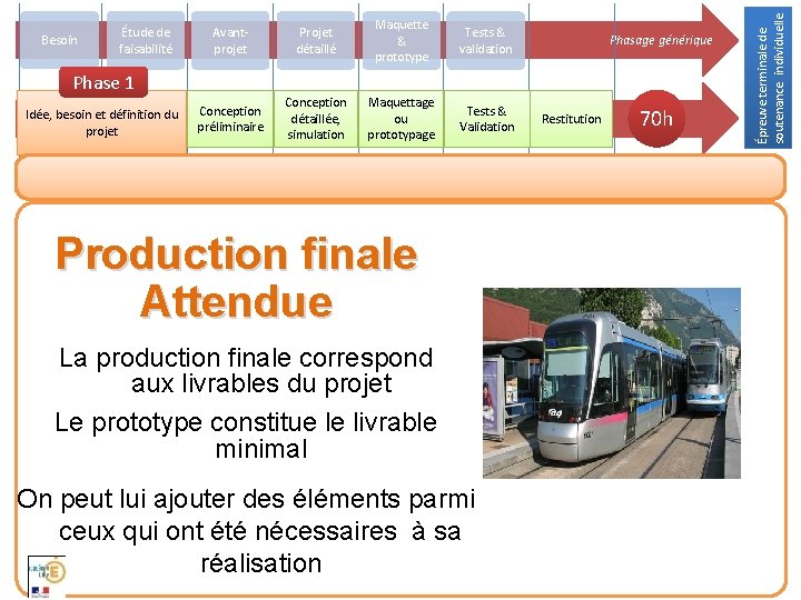 Avantprojet Projet détaillé Maquette & prototype Tests & validation Conception préliminaire Conception détaillée, simulation