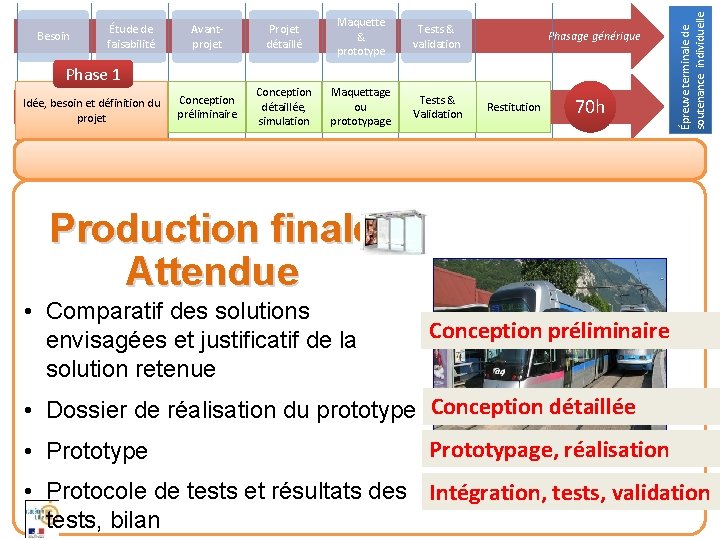 Avantprojet Projet détaillé Maquette & prototype Tests & validation Conception préliminaire Conception détaillée, simulation