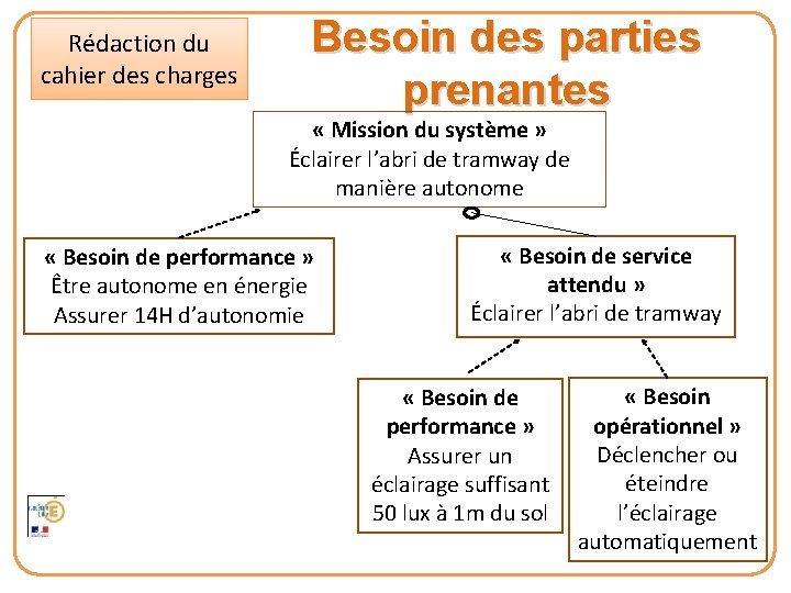 Rédaction du cahier des charges Besoin des parties prenantes « Mission du système »