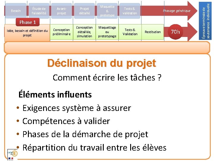 Avantprojet Projet détaillé Maquette & prototype Tests & validation Conception préliminaire Conception détaillée, simulation