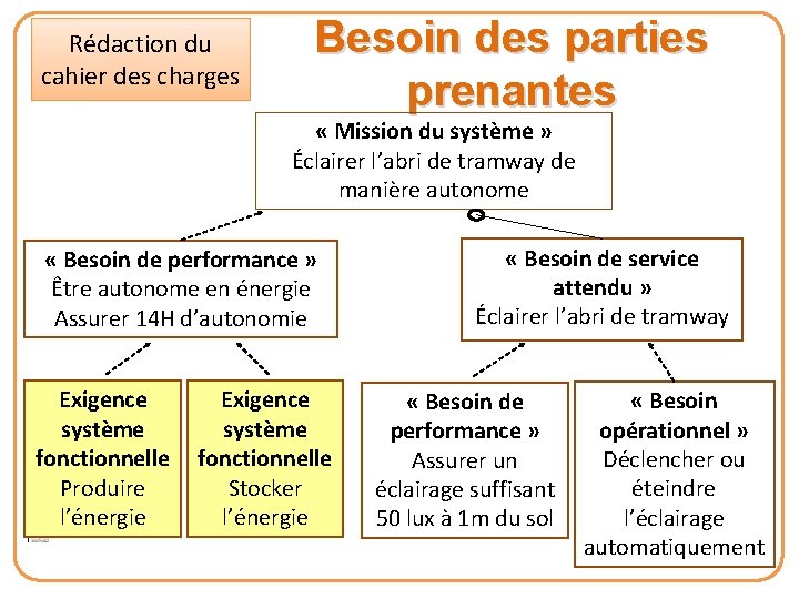 Rédaction du cahier des charges Besoin des parties prenantes « Mission du système »