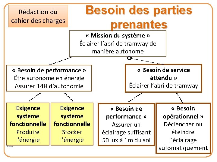 Rédaction du cahier des charges Besoin des parties prenantes « Mission du système »