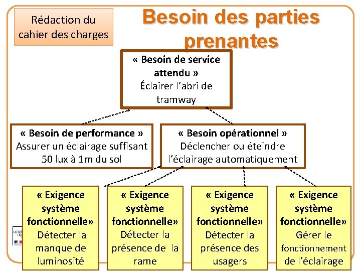 Rédaction du cahier des charges Besoin des parties prenantes « Besoin de service attendu