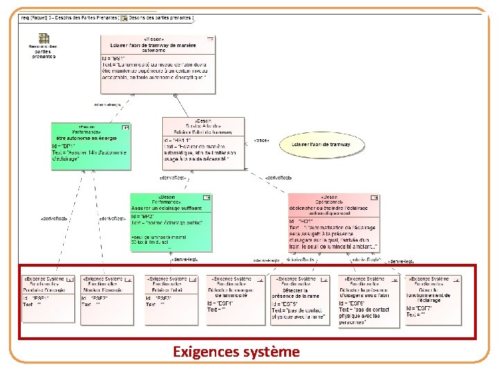Rédaction du cahier des charges Besoin des parties prenantes Exigences système 41 