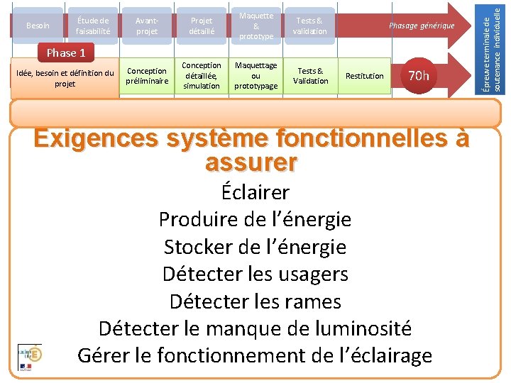 Avantprojet Projet détaillé Maquette & prototype Tests & validation Conception préliminaire Conception détaillée, simulation