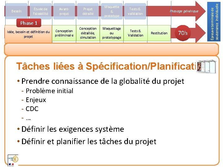 Avantprojet Projet détaillé Maquette & prototype Tests & validation Conception préliminaire Conception détaillée, simulation