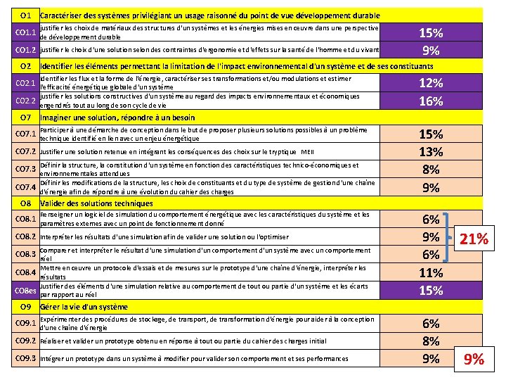 O 1 Caractériser des systèmes privilégiant un usage raisonné du point de vue développement