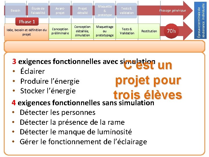 Avantprojet Projet détaillé Maquette & prototype Tests & validation Conception préliminaire Conception détaillée, simulation