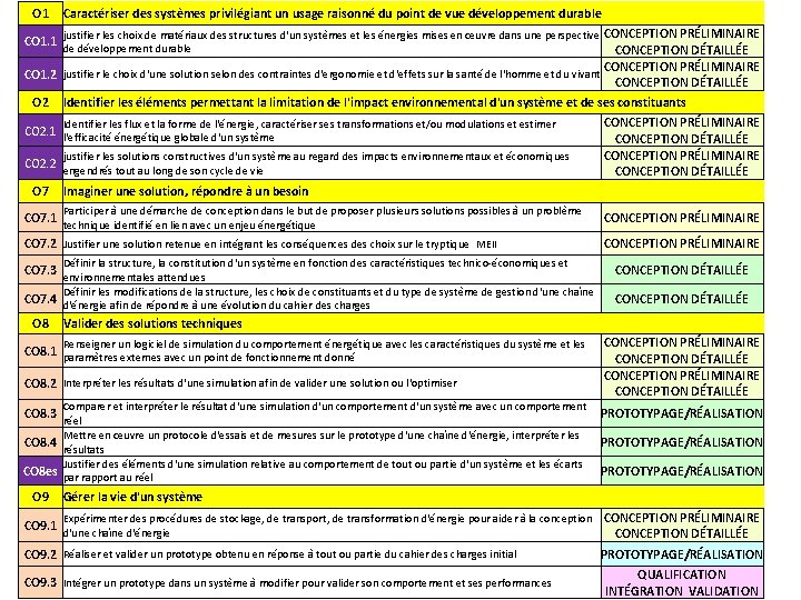 O 1 Caractériser des systèmes privilégiant un usage raisonné du point de vue développement